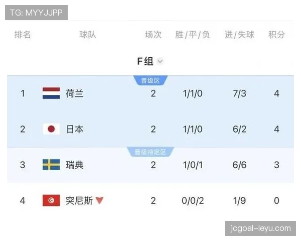 世界杯F组数据汇总:荷兰三场打入10球 世界杯F组数据汇总:荷兰三场打入10球